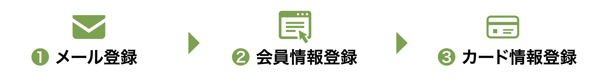 メール登録/会員情報登録/カード情報登録